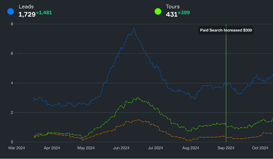 Chart annotation multiple KPIs